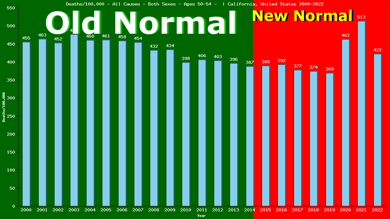 Graph showing Deaths/100,000 Both Sexes 50-54 from All Causes